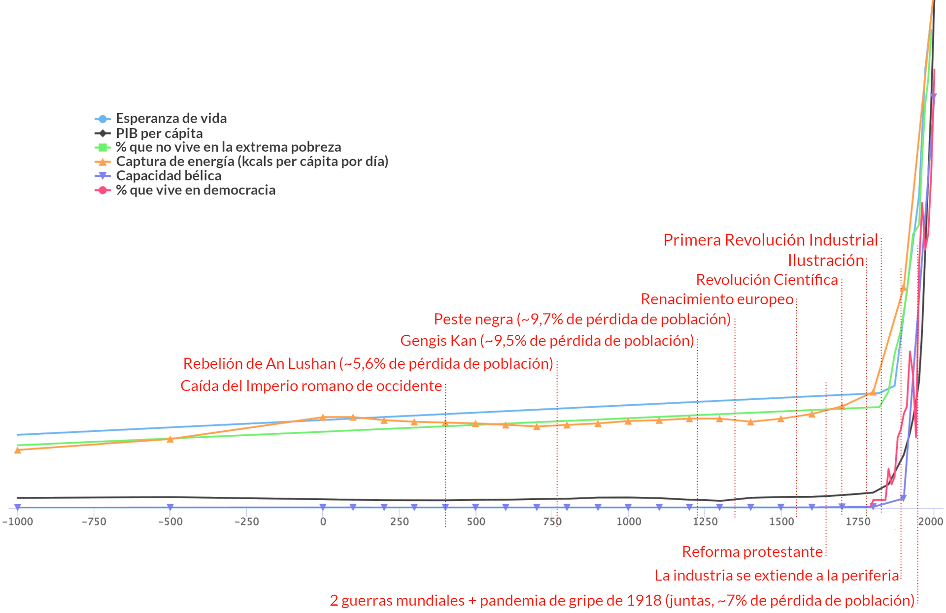 La imagen muestra un gráfico de líneas que representa la evolución histórica de diversas métricas como 'Esperanza de vida', 'PIB per cápita' y '% que vive en democracia', entre otras, a lo largo del tiempo desde el año 1000 a.C. hasta el año 2000. También se destacan eventos históricos como la 'Peste negra', 'Gengis Kan' y la 'Primera Revolución Industrial'.