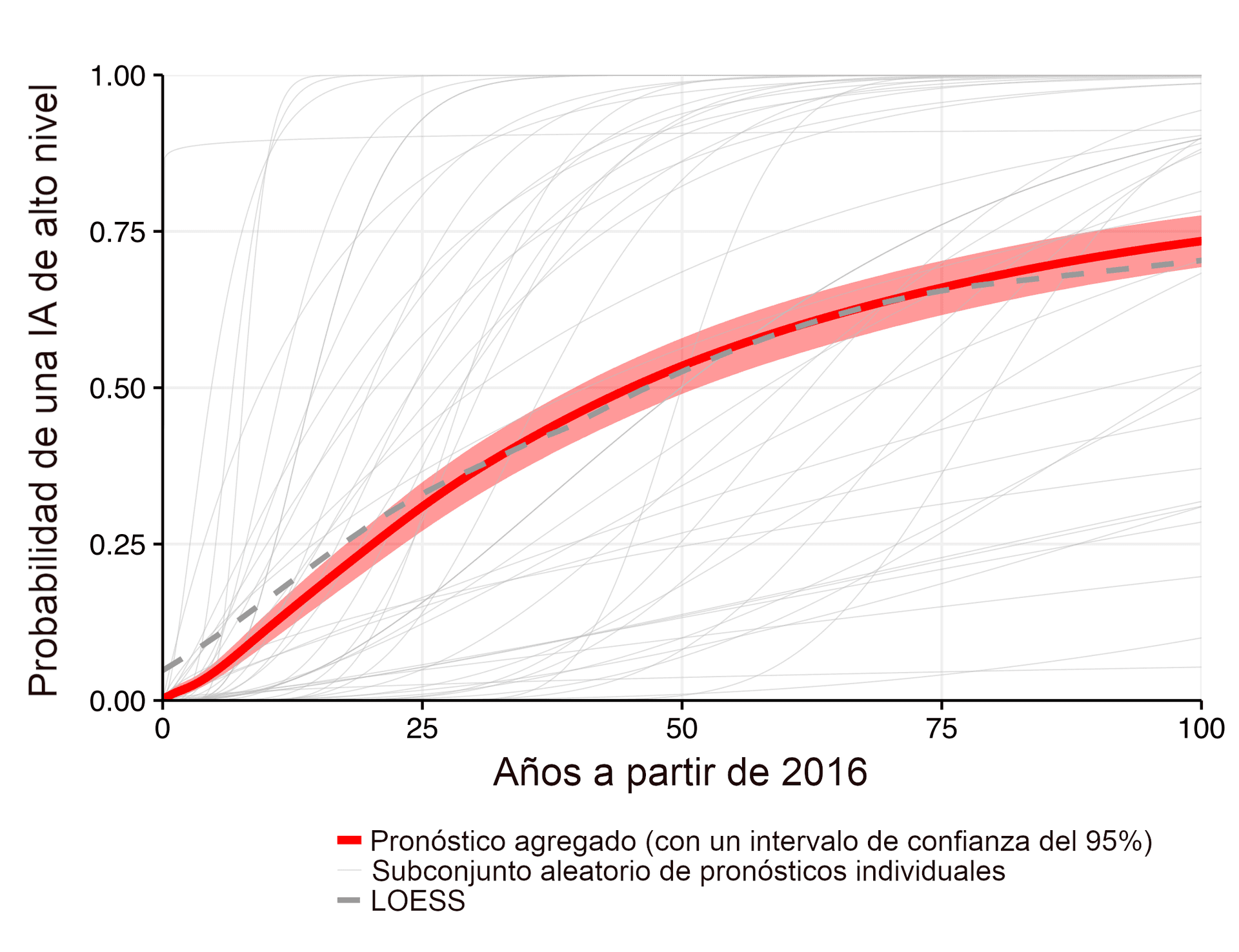La imagen muestra un gráfico con curvas que ilustran la 'Probabilidad de una IA de alto nivel' a lo largo de los 'Años a partir de 2016'. Una curva sólida respaldada por una banda de color rojo indica el 'Pronóstico agregado' con un intervalo de confianza del 95 %, y múltiples líneas grises representan un 'Subconjunto aleatorio de pronósticos individuales'. La línea negra discontinua señala un ajuste LOESS.