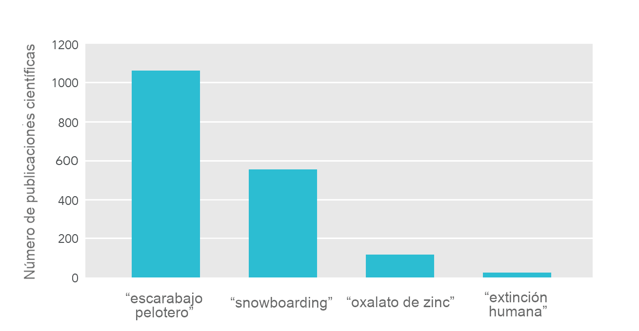 La imagen muestra un gráfico de barras que compara el número de publicaciones científicas para cuatro temas diferentes: 'escarabajo pelotero', 'snowboarding', 'oxalato de zinc' y 'extinción humana'. La mayor cantidad de publicaciones científicas se dedica al 'escarabajo pelotero', seguido por 'snowboarding', 'oxalato de zinc' y por último 'extinción humana' con la menor cantidad.