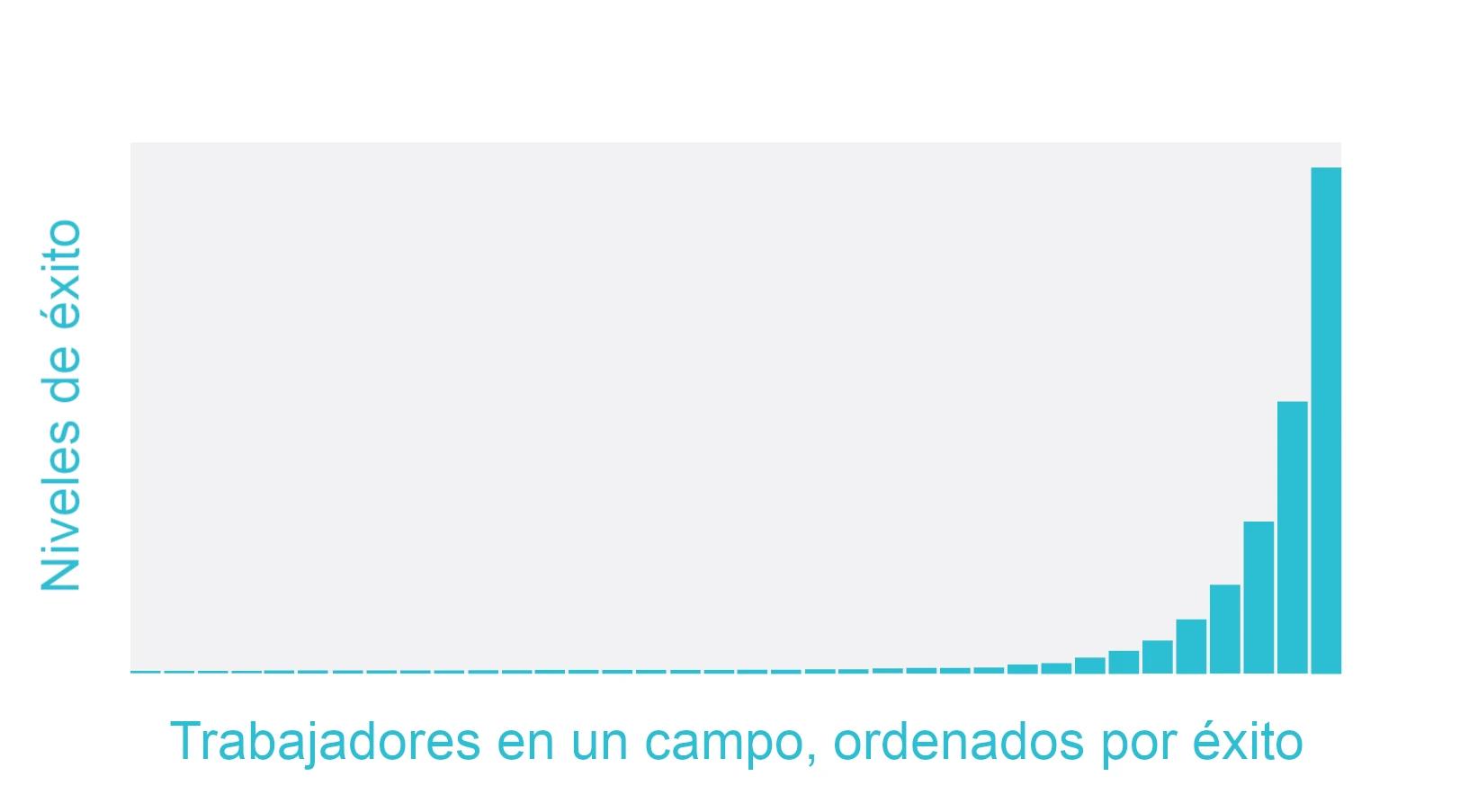 Este gráfico de barras muestra la distribución de los niveles de éxito entre los trabajadores de un sector, ordenados de menor a mayor éxito en el eje X. El gráfico muestra una distribución muy sesgada, en la que la mayoría de los trabajadores alcanzan niveles de éxito bajos, mientras que solo una pequeña parte alcanza niveles de éxito muy altos.
