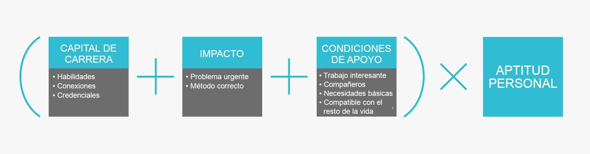 El diagrama muestra un marco para la elección de carreras en el que el capital profesional (habilidades, contactos, credenciales) más el impacto (problemas graves, método adecuado) más las condiciones de apoyo (trabajo interesante, compañeros, necesidades básicas, adecuación a la vida laboral) multiplicado por la aptitud personal equivale al éxito profesional. La fórmula hace hincapié en que la aptitud personal actúa como multiplicador de los demás componentes.