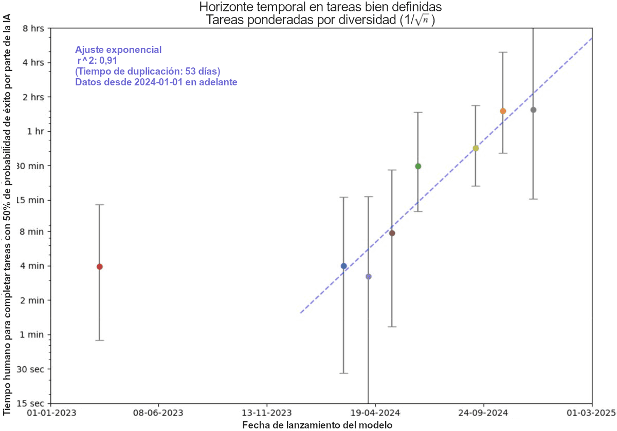 El gráfico muestra cómo aumenta exponencialmente el tiempo que necesitan los humanos para completar tareas donde la IA tiene 50 % de éxito. Con un tiempo de duplicación de 53 días, la ventaja humana disminuye rápidamente entre 2023 y 2025.