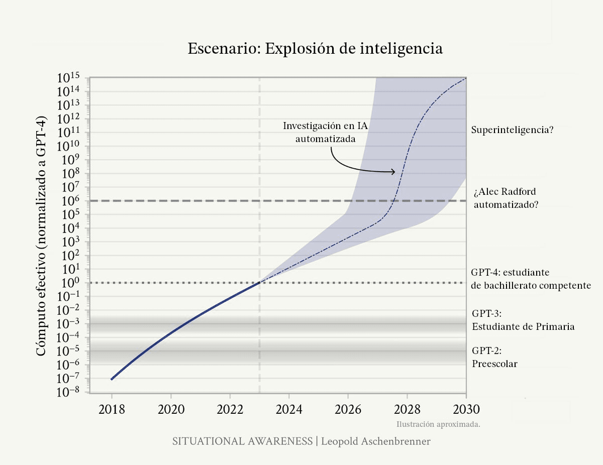 Este gráfico ilustra un escenario hipotético de “explosión de inteligencia”, que muestra un crecimiento exponencial del “cómputo efectivo” (normalizado a GPT-4) de 2018 a 2030. Sugiere una rápida aceleración de las capacidades de la IA, que podría conducir a la “Investigación automatizada de la IA” y a la “Superinteligencia” antes de 2030.