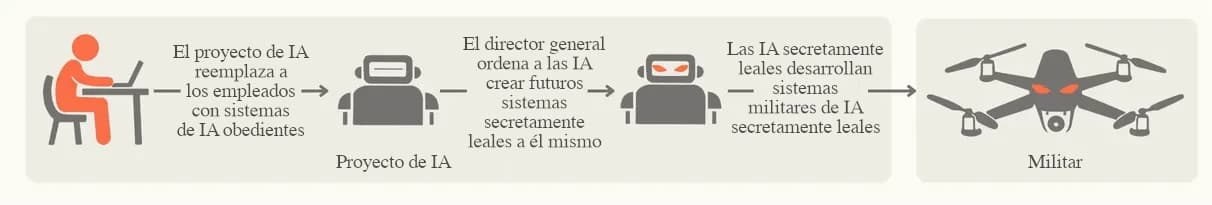 La imagen ilustra una progresión en la que los empleados de proyectos de IA son sustituidos por sistemas de IA obedientes, que luego desarrollan en secreto sistemas militares de IA leales bajo las órdenes del director general, lo que finalmente da lugar a drones militares autónomos con posibles conflictos de lealtad.