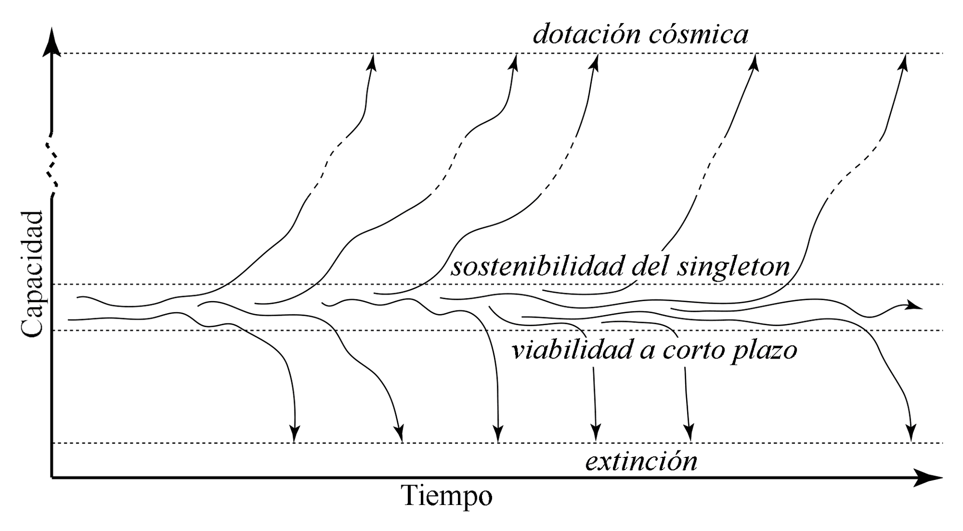 La imagen muestra un gráfico con ejes etiquetados como 'Capacidad' en el eje vertical y 'Tiempo' en el eje horizontal. Hay varias líneas curvas que representan diferentes trayectorias de desarrollo con términos como 'dotación cósmica', 'sostenibilidad del singleton', 'viabilidad a corto plazo' y 'extinción' indicados por flechas.