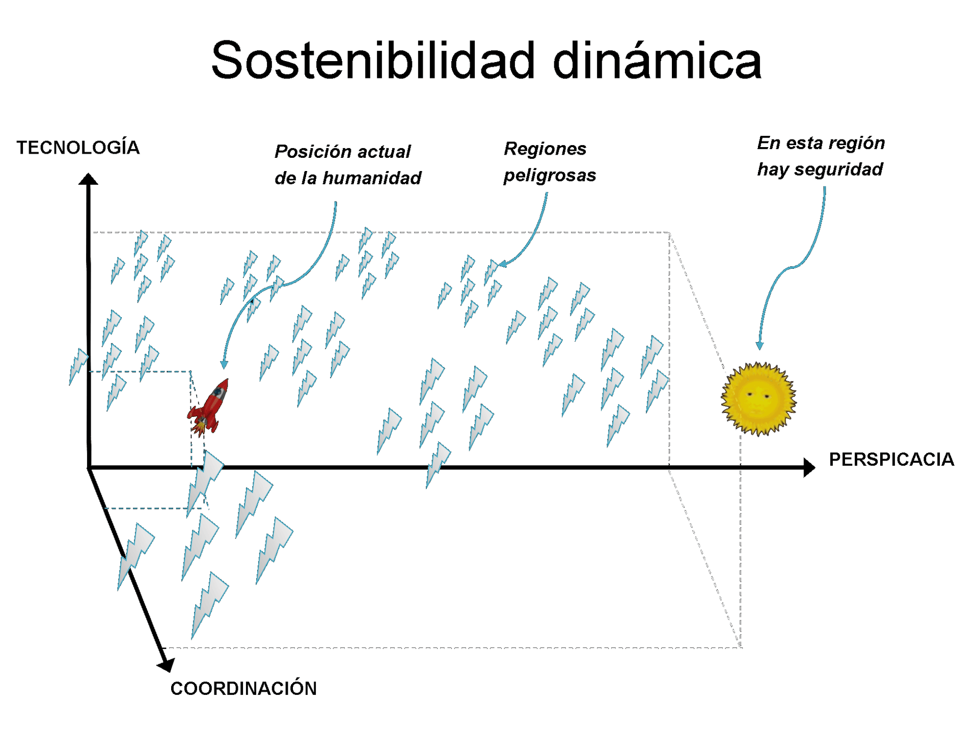 La imagen muestra un gráfico conceptual titulado 'Sostenibilidad dinámica' con ejes etiquetados como 'TECNOLOGÍA', 'COORDINACIÓN', y 'PERSPICACIA'. Representa la 'Posición actual de la humanidad' con un cohete, áreas 'Regionales peligrosas' con rayos, y una 'región segura' indicada por un sol.