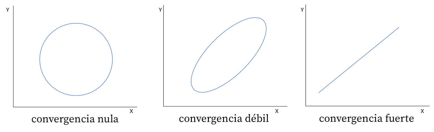 La imagen muestra tres gráficos bidimensionales con etiquetas que representan diferentes niveles de 'convergencia': nula, débil y fuerte, ilustrados respectivamente por un círculo, una elipse alargada y una línea diagonal ascendente.