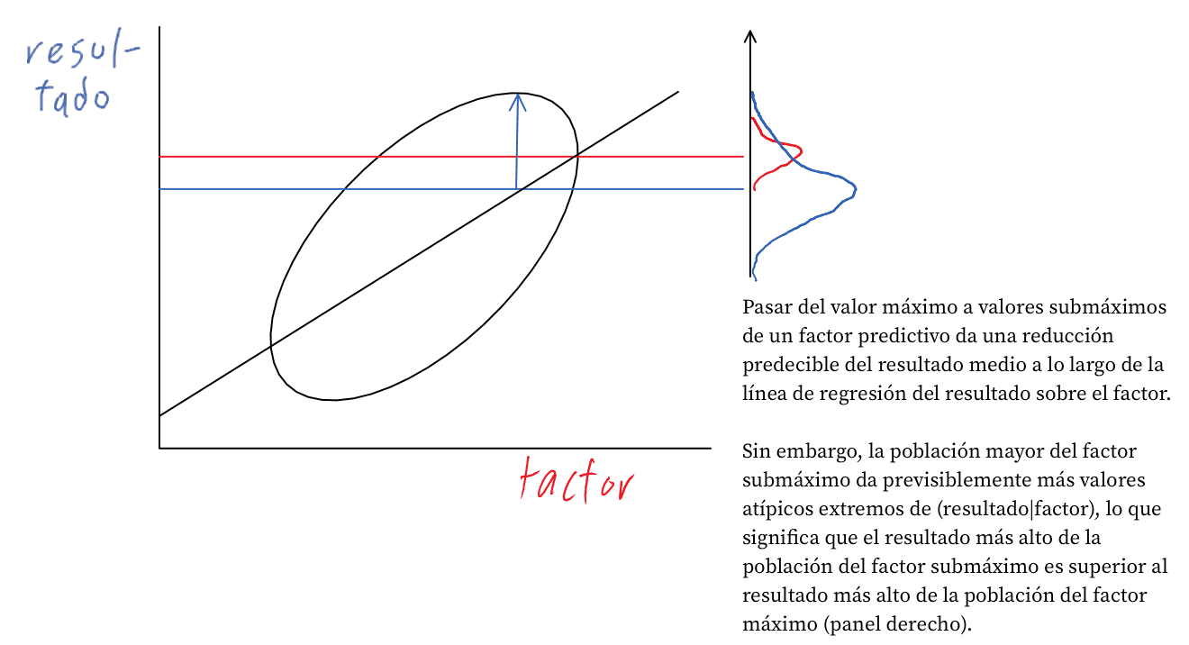La imagen ilustra dos gráficos relacionados con el análisis estadístico; el gráfico de la izquierda representa una regresión con una elipse de concentración y el de la derecha muestra dos curvas de distribución con anotaciones sobre comportamiento predictivo y resultados atípicos.