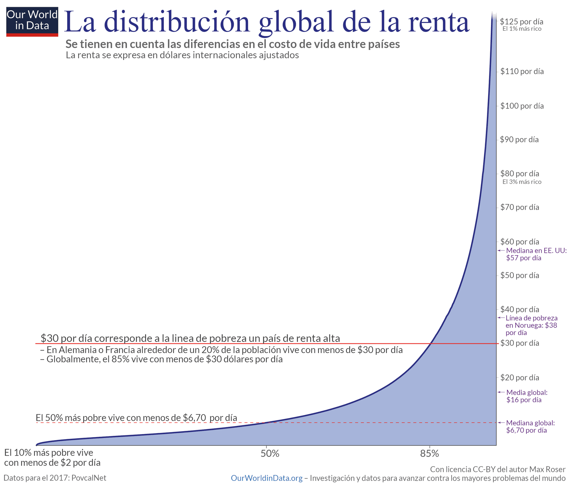 La imagen muestra un gráfico titulado 'La distribución global de la renta', destacando la desigualdad de ingresos con cifras sobre la renta diaria global, la línea de pobreza y porcentajes de población según sus ingresos.