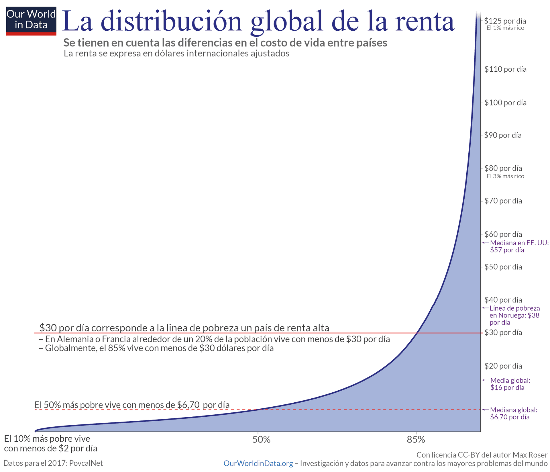 La imagen muestra un gráfico de 'Our World in Data' titulado 'La distribución global de la renta', destacando la desigualdad de ingresos con cifras sobre la renta diaria global, la línea de pobreza y porcentajes de población según sus ingresos.