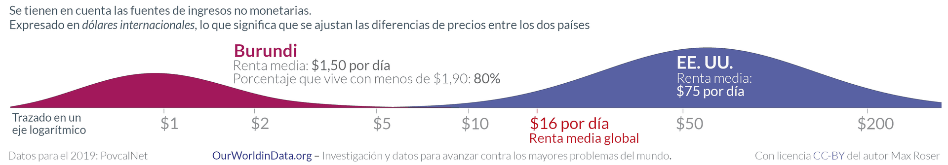 La imagen muestra un gráfico de distribución de renta media diaria entre Burundi y EE. UU., indicando una renta media de \$1,50 por día en Burundi y \$75 por día en EE. UU., presentado en un eje logarítmico en dólares internacionales.