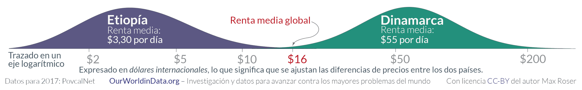 La imagen muestra un gráfico con forma de campana que compara la renta media diaria de Etiopía y Dinamarca, representando la desigualdad económica entre estos países. Etiopía tiene una renta media de \$3,30 por día y Dinamarca de \$55 por día, con la renta media global ubicada en \$16.