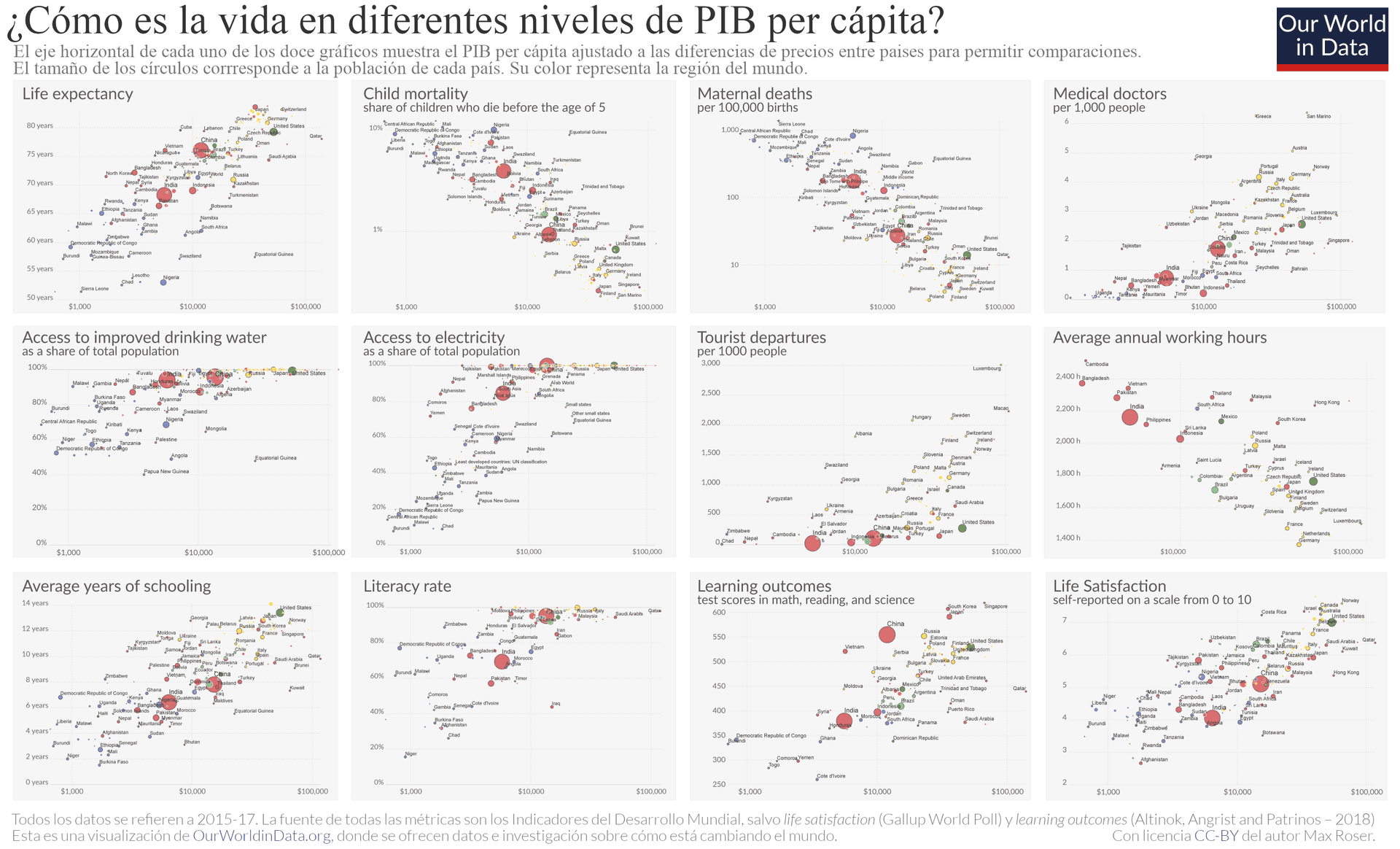 La imagen es un conjunto de gráficos que compara diferentes aspectos de calidad de vida (como esperanza de vida, mortalidad infantil, acceso a agua potable, entre otros) con el nivel de PIB per cápita de una variedad de países. Los círculos de diferentes tamaños y colores representan la población y la región del mundo de cada país.