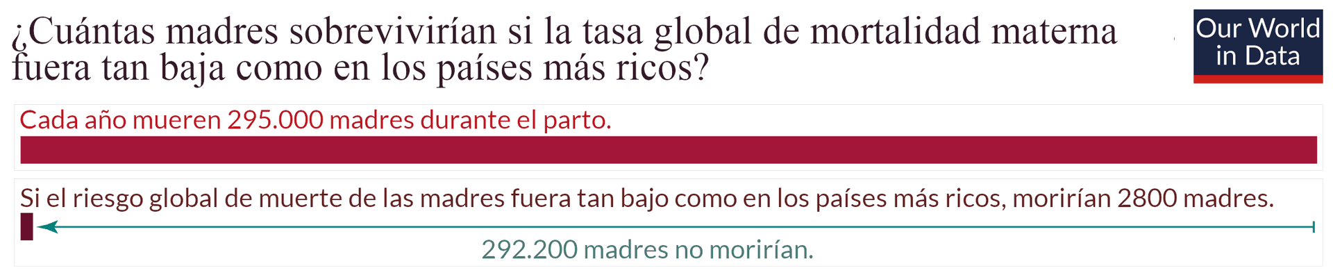 La imagen es un gráfico de 'Our World in Data' que compara las muertes maternas actuales con las que ocurrirían si la tasa de mortalidad materna global fuera tan baja como en los países más ricos. Muestra que 295 000 madres mueren anualmente, pero si el riesgo fuera más bajo, 292 200 madres no morirían.