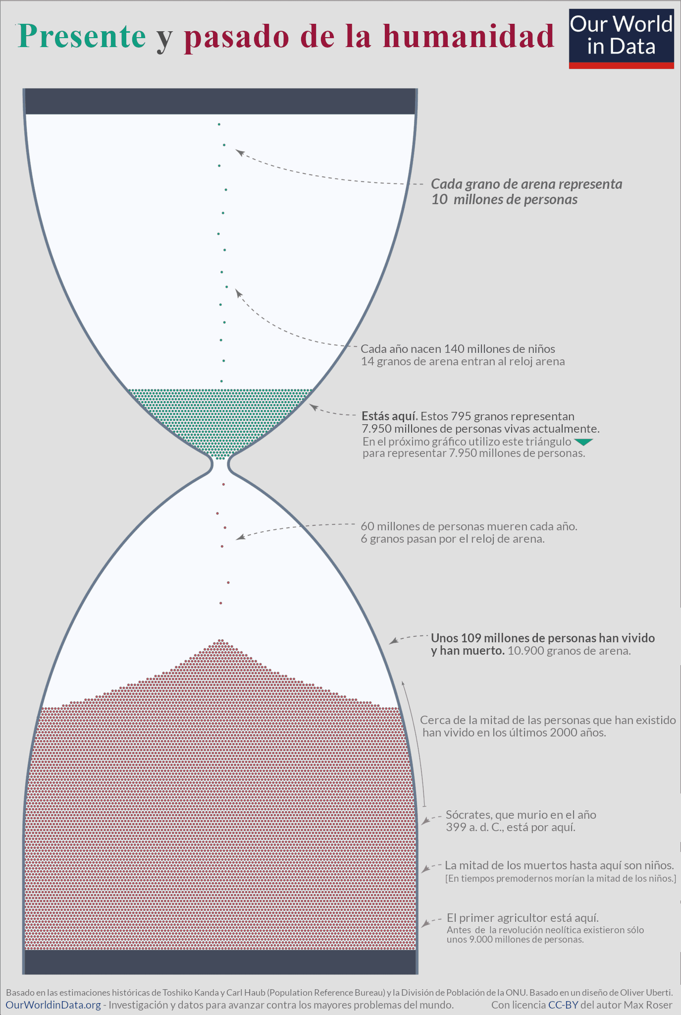 La imagen muestra un gráfico conceptual que representa el presente y el pasado de la humanidad en forma de reloj de arena, donde cada grano simboliza 10 millones de personas, diferenciando entre la población viva actual (parte superior, marcada con granos azules) y el total de personas fallecidas (parte inferior, marcada con granos rojos).