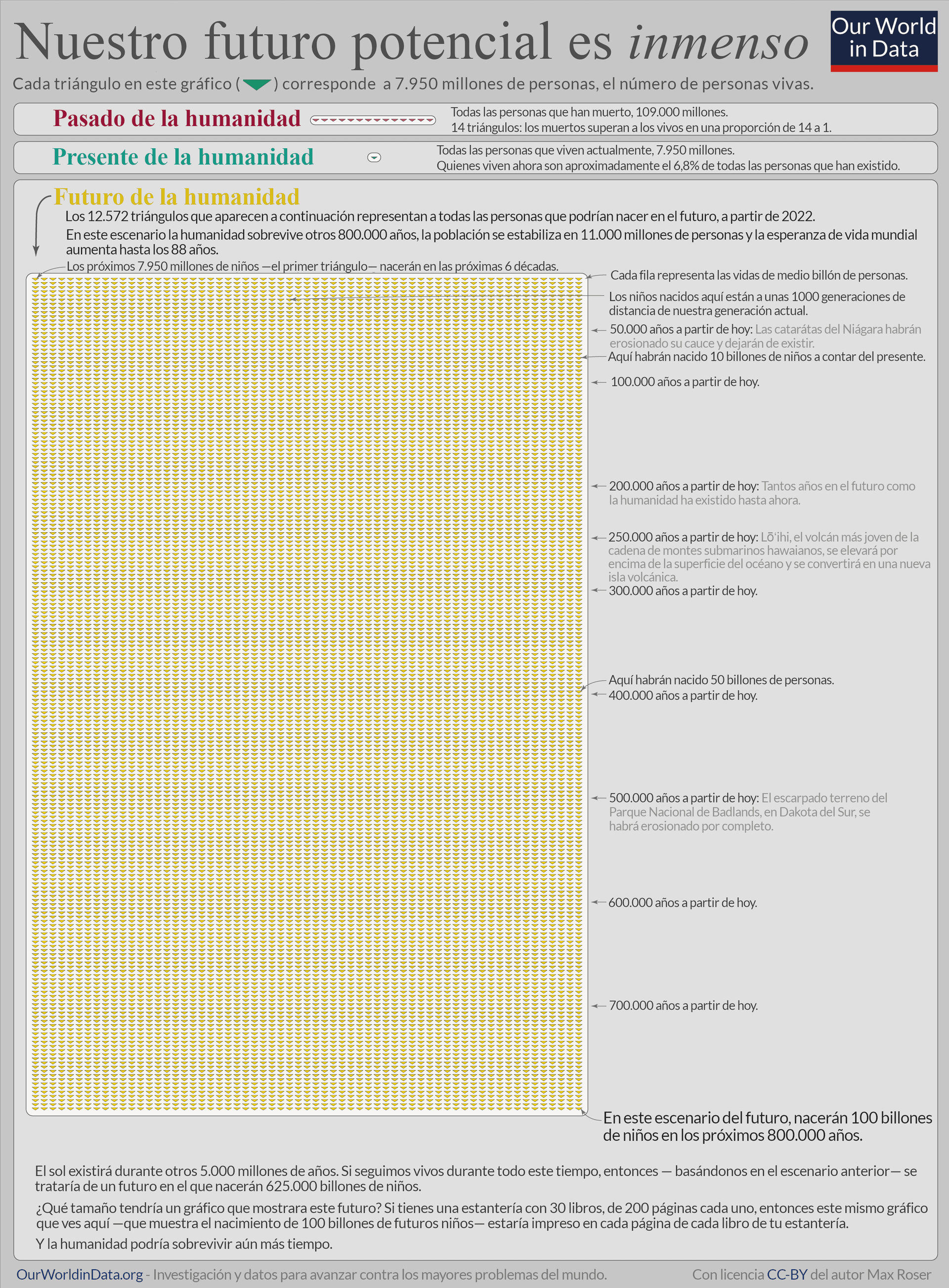 La imagen muestra un gráfico extenso de triángulos amarillos etiquetados como representación visual del pasado, presente y potencial futuro de la humanidad, denominado 'Nuestro futuro potencial es inmenso', junto con textos explicativos sobre posibles hitos futuros en escalas de tiempo desde 1000 hasta 700,000 años a partir de hoy.