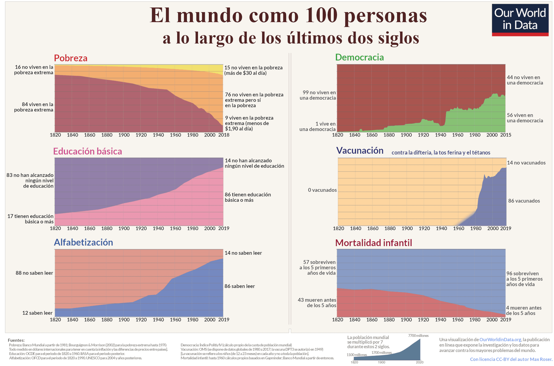 La imagen muestra una infografía titulada 'El mundo como 100 personas a lo largo de los últimos dos siglos', ilustrando la evolución de la pobreza, educación, alfabetización, democracia, vacunación y mortalidad infantil desde 1820 hasta 2019. Las gráficas de área muestran la mejora en cada área a lo largo del tiempo, usando colores para diferenciar entre los datos de diferentes años.