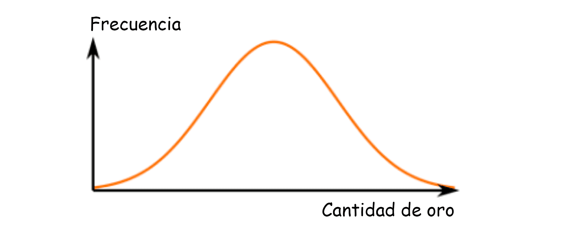 La imagen muestra un gráfico de campana con dos ejes etiquetados: 'Frecuencia' en el eje vertical y 'Cantidad de oro' en el eje horizontal, indicando una relación de distribución.