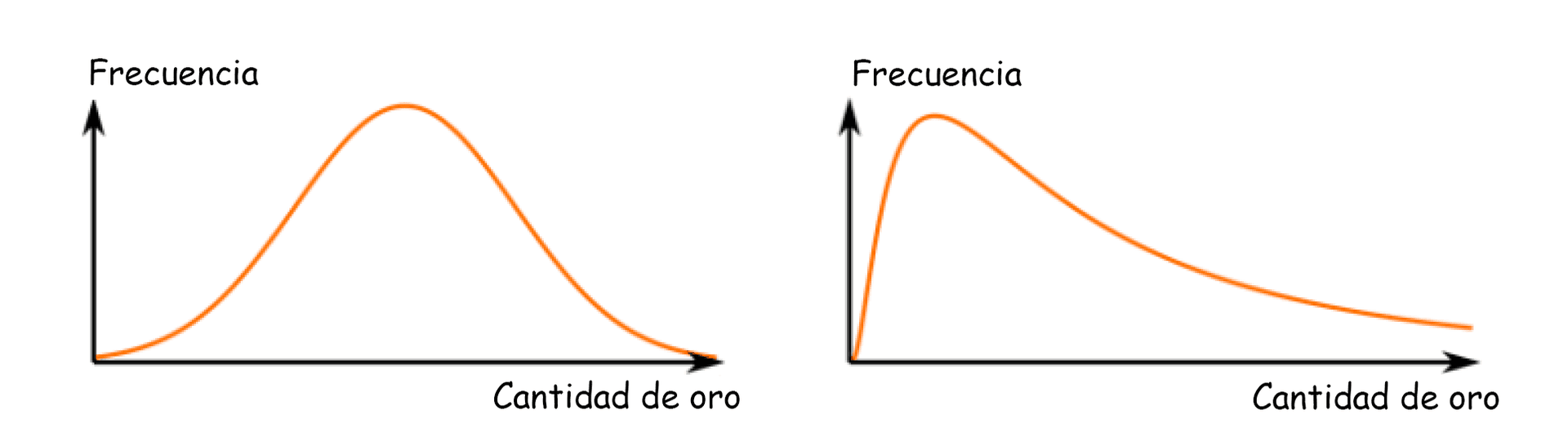 La imagen muestra dos gráficos con curvas de campana. En ambos ejes horizontales está etiquetado 'Cantidad de oro' y en los ejes verticales 'Frecuencia'. Cada gráfico representa una distribución de frecuencias diferente respecto a la cantidad de oro.