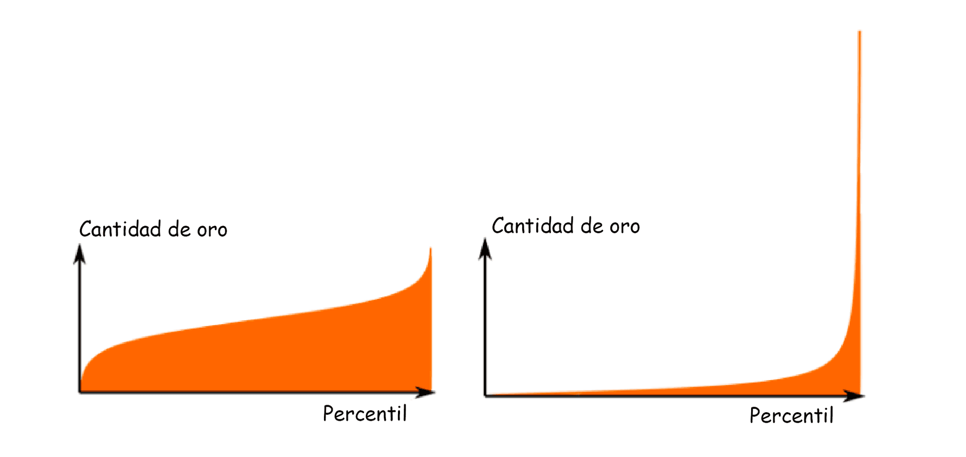 La imagen muestra dos gráficos de distribución, ambos con el eje horizontal etiquetado como 'Percentil' y el eje vertical etiquetado como 'Cantidad de oro'. Ambos gráficos representan una curva que se incrementa hacia el extremo derecho, la segunda de forma abrupta.