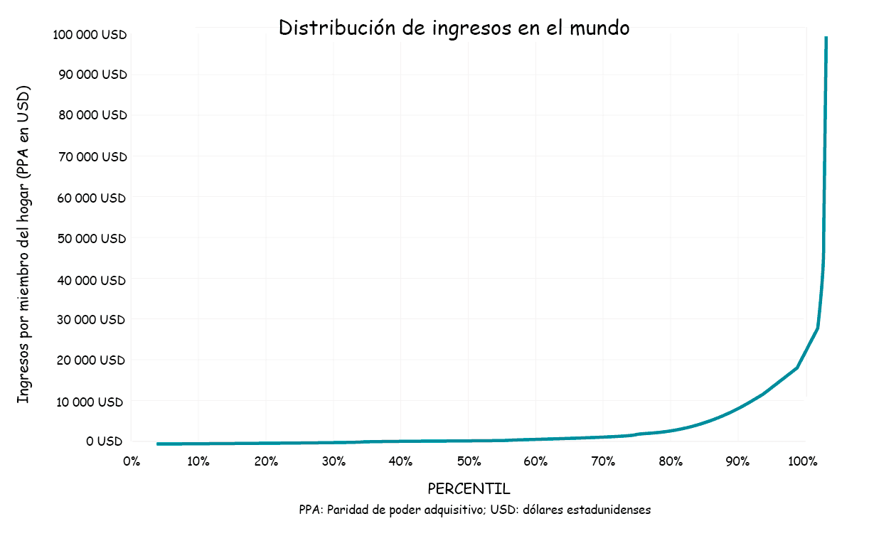 La imagen muestra un gráfico con la curva de Lorenz que se titula 'Distribución de ingresos en el mundo', representando el ingreso por miembro de hogar (en dólares americanos, por paridad de poder adquisitivo) frente al porcentaje de la población mundial y evidenciando una marcada desigualdad hacia el percentil más alto.