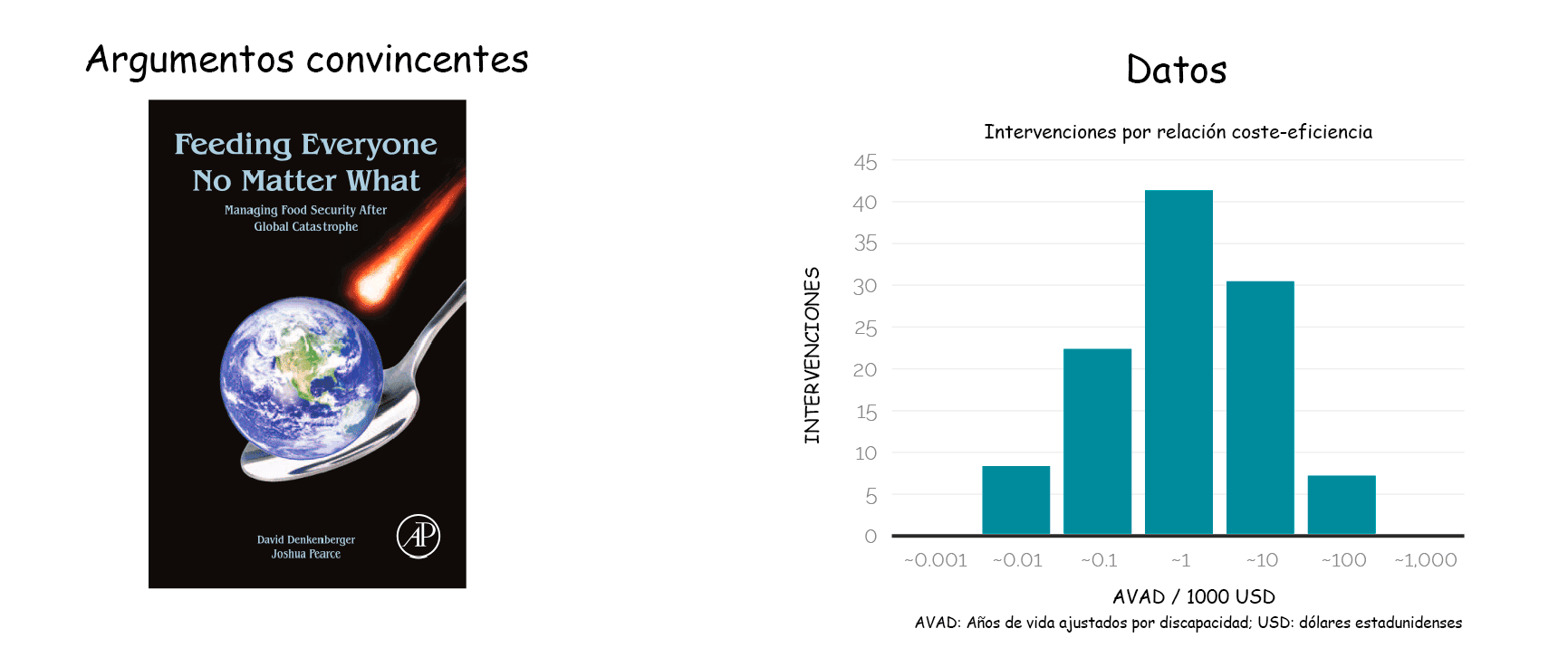 La imagen muestra dos secciones tituladas 'Argumentos convincentes' y 'Datos', con un libro en la sección izquierda y un gráfico de barras en la derecha etiquetado 'Intervenciones por relación coste-eficacia' que clasifica intervenciones basadas en los años de vida ajustados por discapacidad por cada 1000 USD.