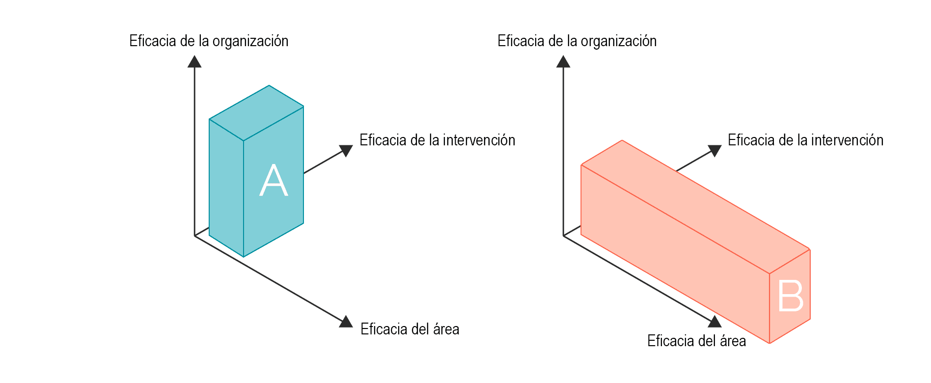 La imagen muestra dos gráficos tridimensionales comparativos, A y B, que representan la eficacia en tres dimensiones: eficacia de la organización, eficacia de la intervención y eficacia del área. El gráfico A es un cubo y el B es un prisma alargado.