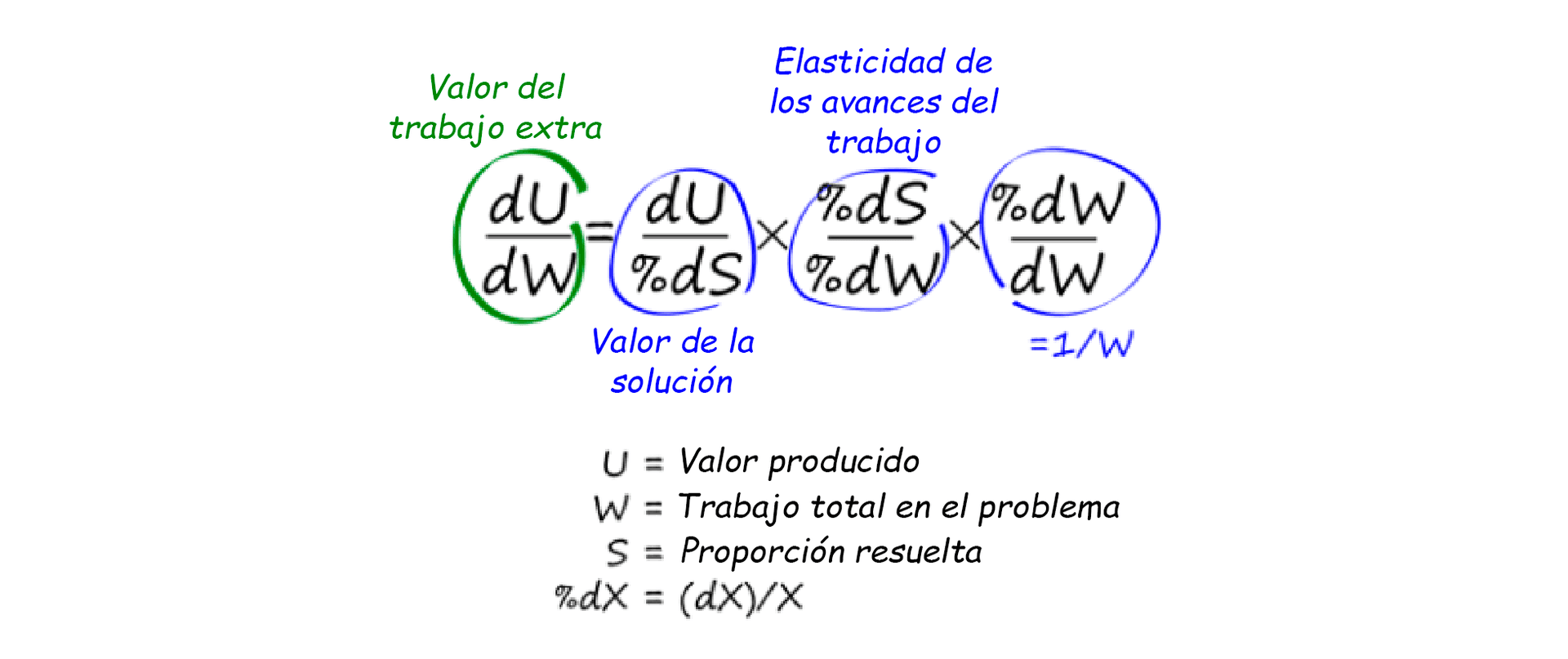 La imagen muestra una serie de ecuaciones y anotaciones relacionadas con conceptos económicos o matemáticos, como el 'Valor del trabajo extra', la 'Elasticidad de los avances del trabajo', y el 'Valor de la solución', acompañados de variables como U (Valor producido), W (Trabajo total en el problema) y S (Proporción resuelta).