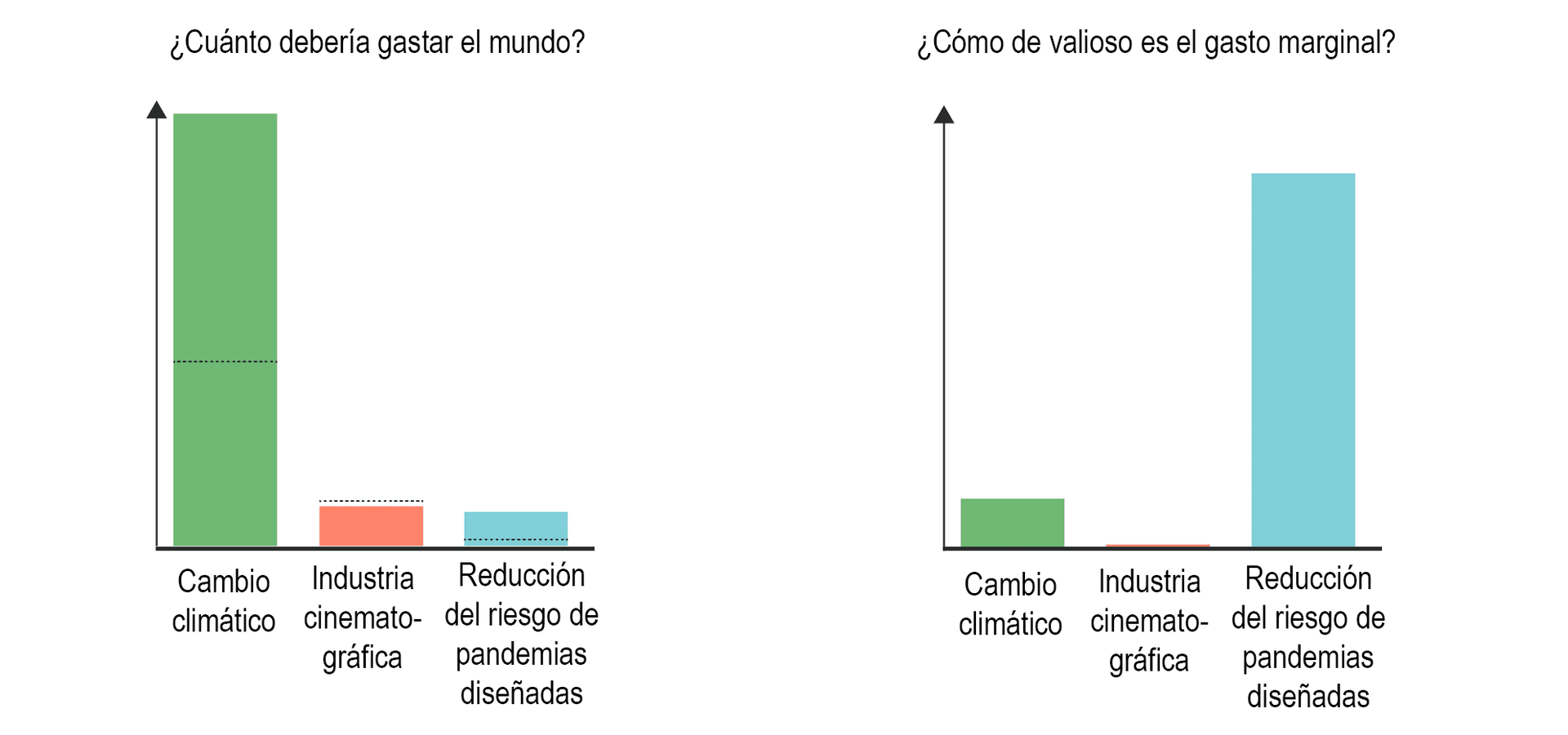 La imagen muestra dos gráficos de barras. En el primero, se pregunta '¿Cuánto debería gastar el mundo?', mostrando barras más altas para 'Cambio climático' y menores para 'Industria cinematográfica' y 'Reducción del riesgo de pandemias diseñadas'. El segundo, '¿Cómo de valioso es el gasto marginal?', presenta una distribución similar de barras donde 'Reducción del riesgo de pandemias diseñadas' tiene la barra más alta.