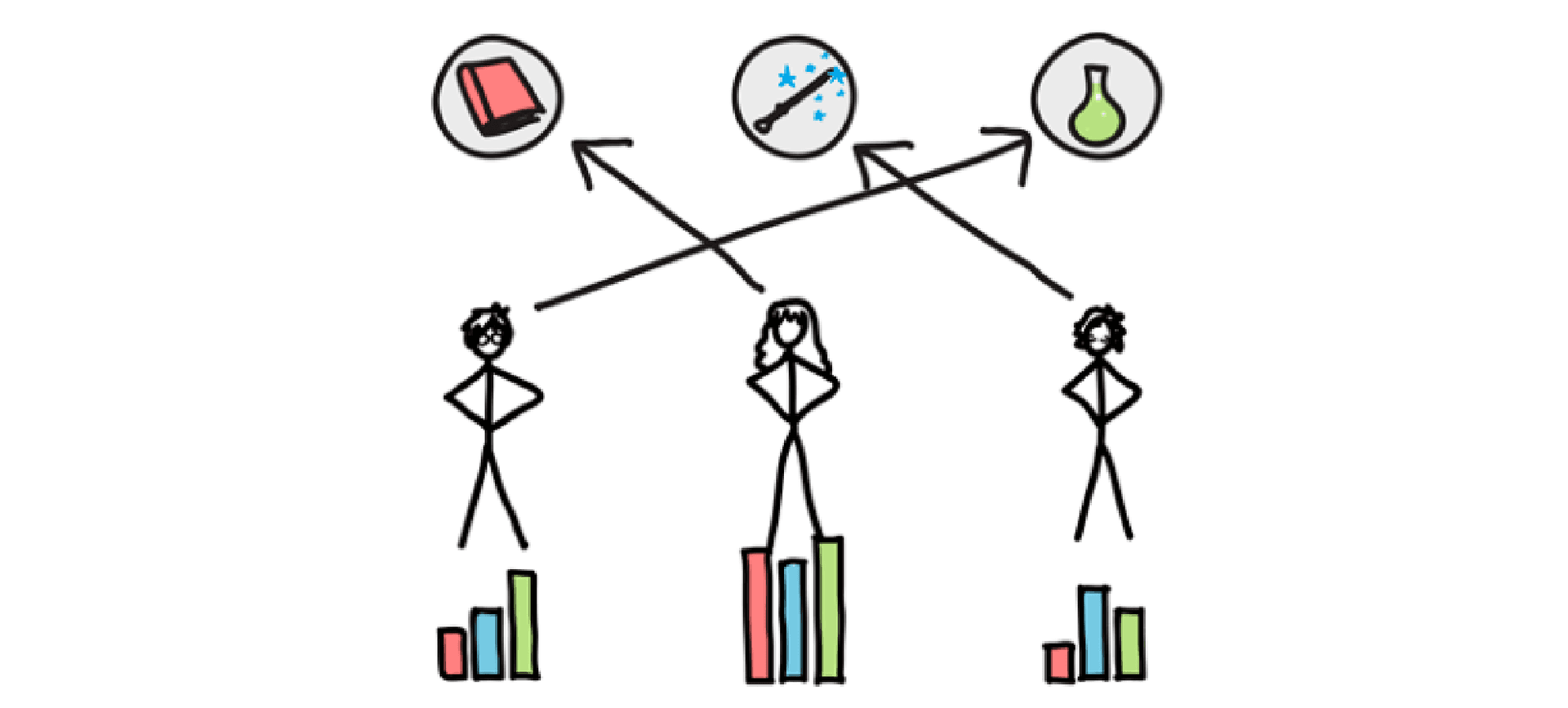 La imagen muestra un diagrama estilizado con tres figuras humanas y barras de gráficos a sus pies, conectadas por líneas a tres círculos que contienen símbolos: un libro, una varita mágica con estrellas y un matraz de Erlenmeyer.