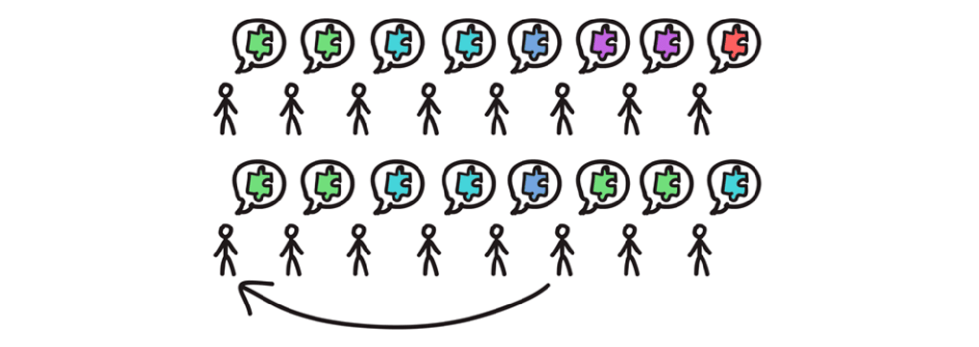La imagen contiene una serie de dibujos estilizados de figuras humanas con globos de diálogo, los cuales contienen piezas de rompecabezas de colores diferentes. Una flecha grande señala hacia la derecha en la parte inferior.