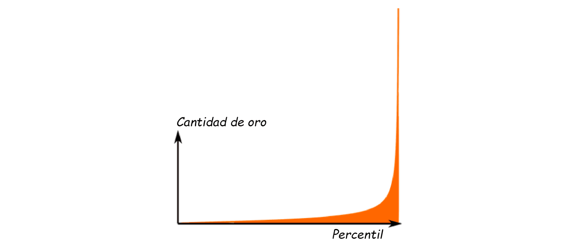 La imagen muestra un gráfico en coordenadas cartesianas con el eje vertical etiquetado como 'Cantidad de oro' y el eje horizontal como 'Percentil'. La gráfica representa una curva exponencial que aumenta rápidamente hacia el extremo derecho del eje horizontal.