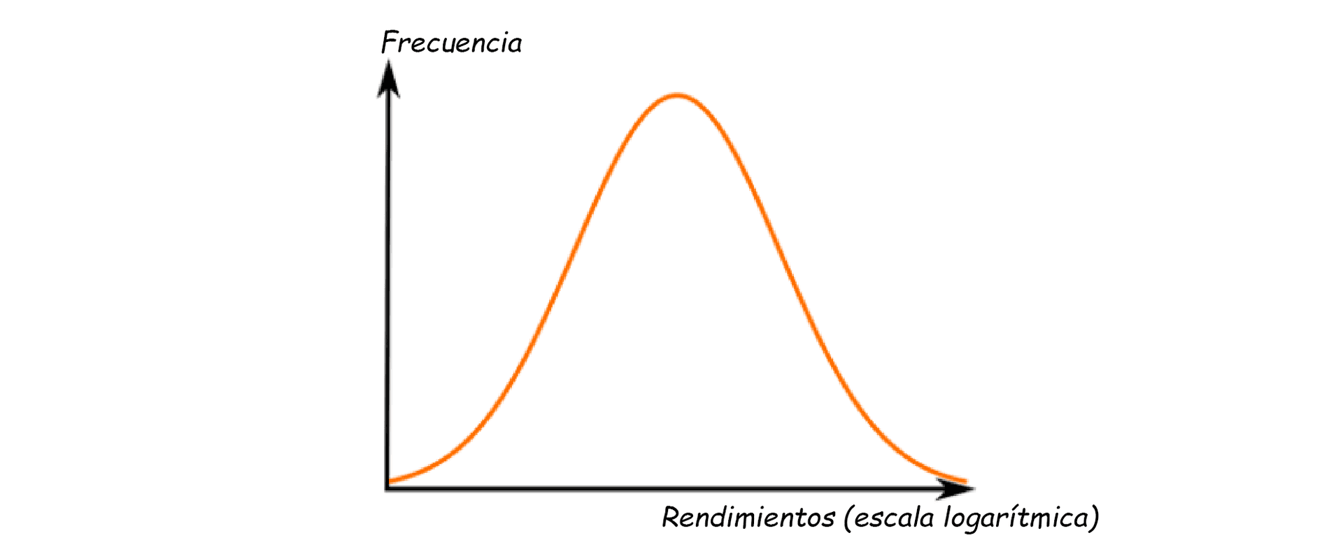 La imagen muestra un gráfico con un eje vertical etiquetado 'Frecuencia' y un eje horizontal etiquetado 'Rendimientos (escala logarítmica)'. El gráfico exhibe una curva en forma de campana que representa posiblemente una distribución de frecuencias de rendimientos financieros.