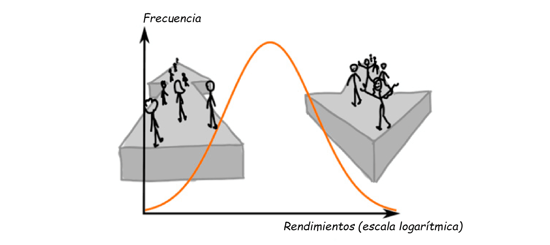 La imagen muestra un diagrama de dos flechas que apuntan en direcciones contrarias con figuras humanas sobre cada una, y un gráfico superpuesto con un eje vertical etiquetado 'Frecuencia' y un eje horizontal etiquetado 'Rendimientos (escala logarítmica)' y una curva en forma de campana.