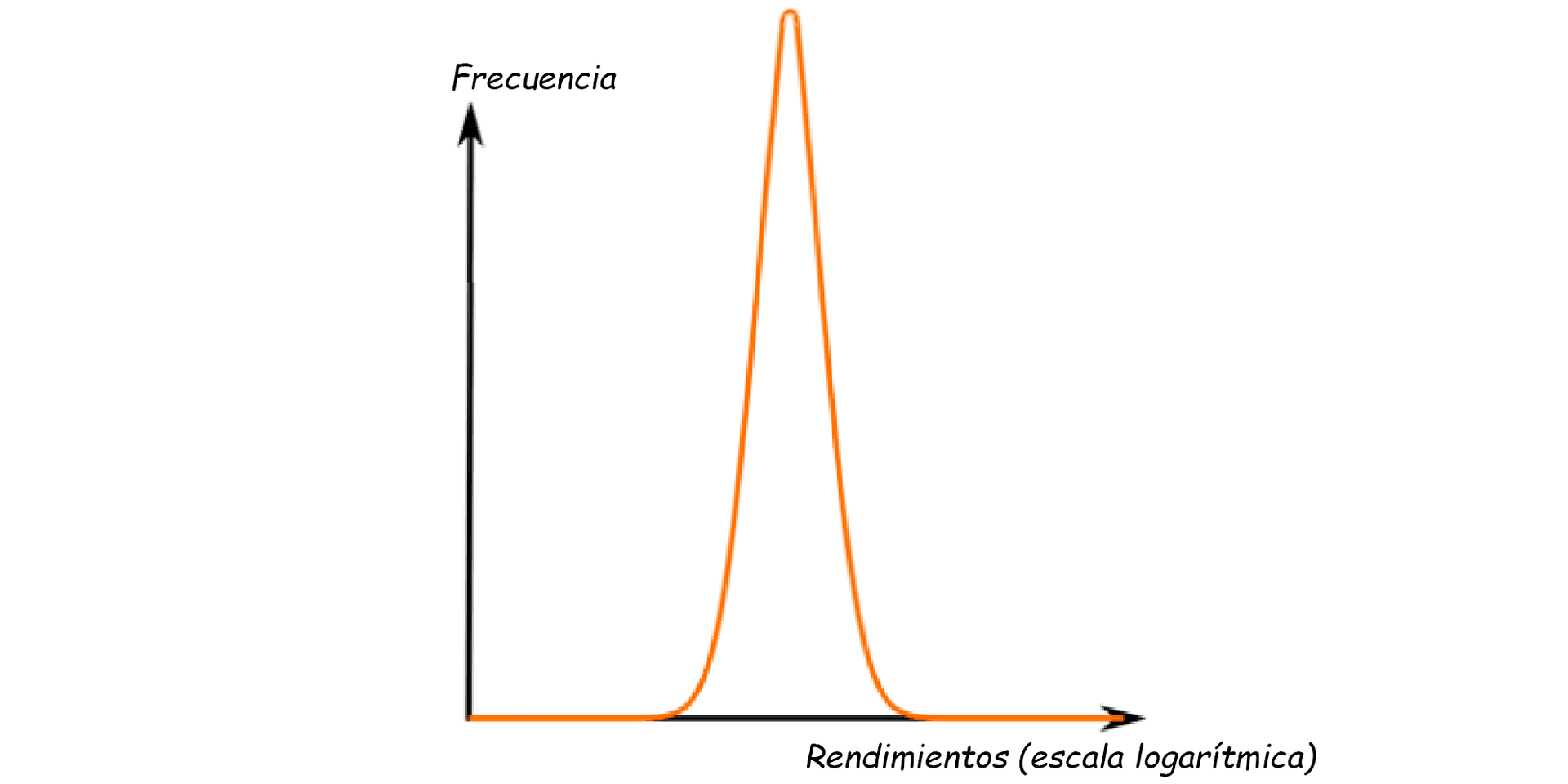 La imagen muestra un gráfico con una curva acampanada estrecha que representa la distribución de frecuencia de 'Rendimientos' en una escala logarítmica en el eje horizontal, y 'Frecuencia' en el eje vertical.