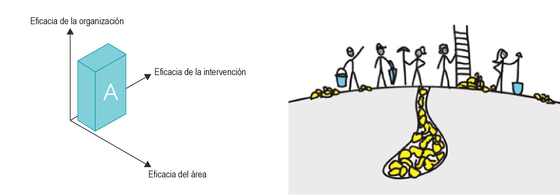 La imagen muestra un diagrama tridimensional etiquetado con 'Eficacia de la organización', 'Eficacia de la intervención' y 'Eficacia del área', junto a un dibujo con figuras estilizadas de personas trabajando en una mina de oro, comunicando probablemente una analogía o concepto organizacional.