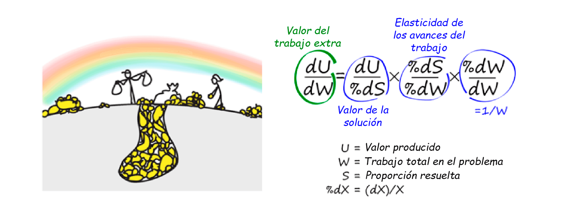 La imagen muestra una ilustración conceptual, con figuras humanas que extraen oro en un paisaje de colinas y un arcoíris, junto a fórmulas matemáticas y anotaciones que relacionan el 'trabajo extra', 'el valor de la solución' y la 'elasticidad de los avances del trabajo' en el contexto de un problema.