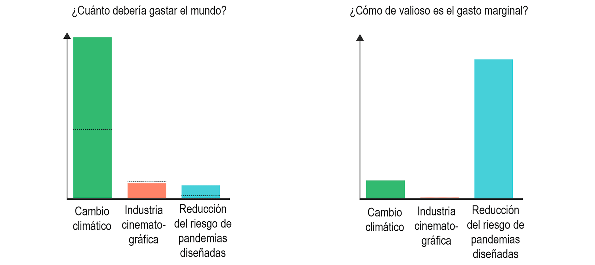 La imagen muestra dos gráficos de barras. El primero lleva el título '¿Cuánto debería gastar el mundo?' y compara el gasto en cambio climático, industria cinematográfica y en reducción del riesgo de pandemias diseñadas. El segundo gráfico titulado '¿Cómo de valioso es el gasto marginal?' compara el valor del gasto marginal en las mismas categorías.