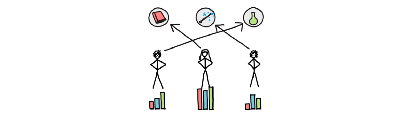 La imagen muestra un dibujo esquemático de tres figuras humanas con barras de gráficos a sus pies y líneas que conectan a cada figura con tres símbolos circulares: un libro, una brújula y un matraz de laboratorio.