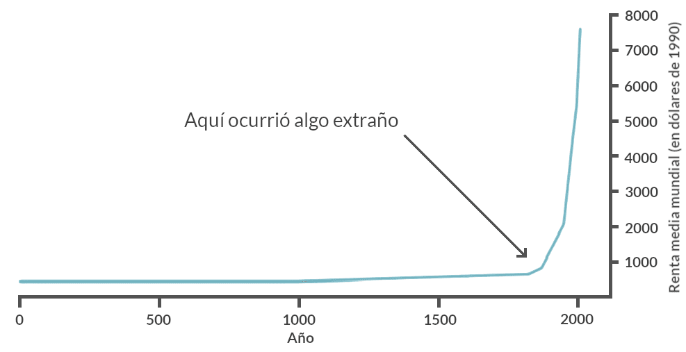La imagen muestra un gráfico de línea que representa la 'Renta media mundial (en dólares de 1990)' a lo largo del tiempo desde el año 0 hasta el 2000. La línea se mantiene relativamente plana hasta cerca del año 1500, donde se incluye la anotación 'Aquí ocurrió algo extraño', y a partir de ese punto aumenta abruptamente, indicando un crecimiento exponencial significativo cerca del año 2000.