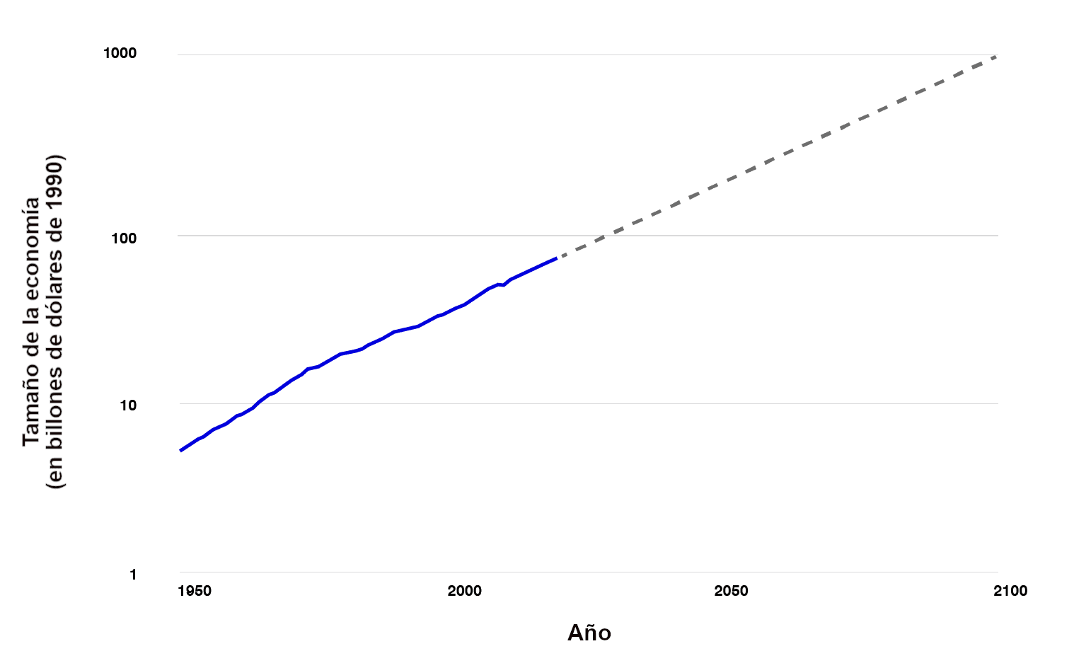 La imagen muestra un gráfico lineal con escala logarítmica que representa el 'Tamaño de la economía' (en billones de dólares de 1990) con relación al 'Año' desde 1950 hasta 2100, mostrando un aumento exponencial con una proyección a futuro discontinua en línea punteada.