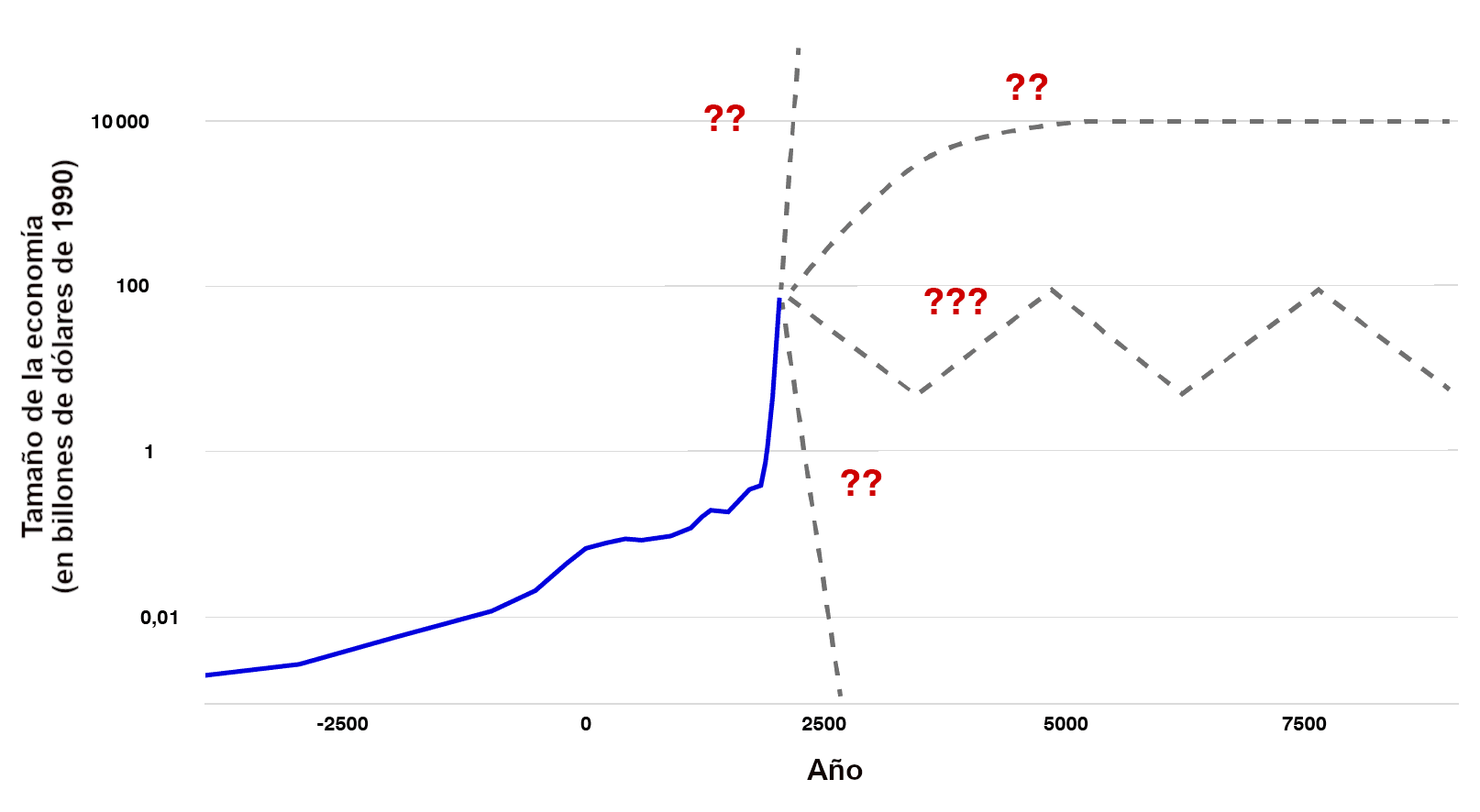 La imagen muestra un gráfico que representa el tamaño de la economía en trillones de dólares (en términos de 1990) desde el año 5000 antes de Cristo hasta el año 8000, con una línea azul que aumenta drásticamente y se vuelve casi vertical hacia el final, y líneas discontinuas grises con interrogantes que sugieren tendencias futuras inciertas.