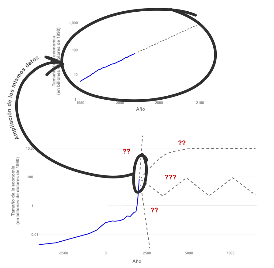 La imagen muestra dos gráficas superpuestas que representan la evolución de la economía (en billones de 1990) a lo largo del tiempo desde 1950 hasta proyecciones hacia el 2100 en la parte superior, y una ampliación temporal desde el año 10,000 a.C. hasta proyecciones hacia el año 7 500 en la parte inferior. En ambas gráficas, líneas sólidas indican datos históricos y líneas discontinuas representan proyecciones futuras inciertas, marcadas con signos de interrogación.