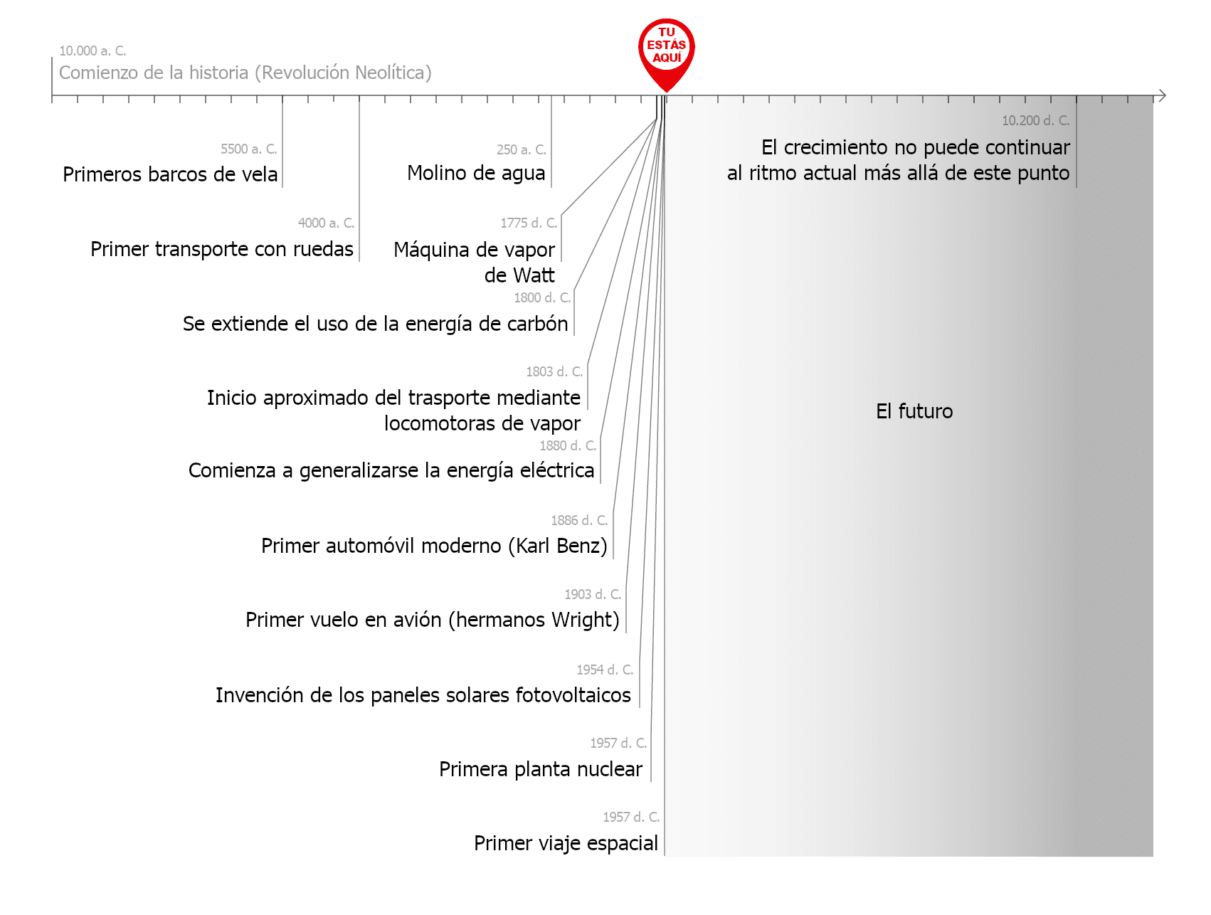 La imagen presenta una línea de tiempo con hitos tecnológicos significativos desde la Revolución Neolítica hasta el futuro, destacando la aceleración del progreso tecnológico y la advertencia de que el crecimiento no puede continuar al ritmo actual más allá del punto indicado en la línea de tiempo.