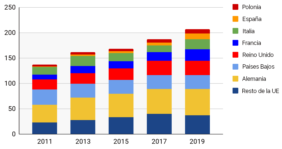 La imagen muestra un gráfico de barras apiladas que representa datos a lo largo de los años 2011, 2013, 2015, 2017 y 2019, con categorías coloridas que indican los millones de gallinas sin jaulas en diferentes países europeos como Polonia, España, Italia, Francia, Reino Unido, Países Bajos, Alemania y el resto de la UE.