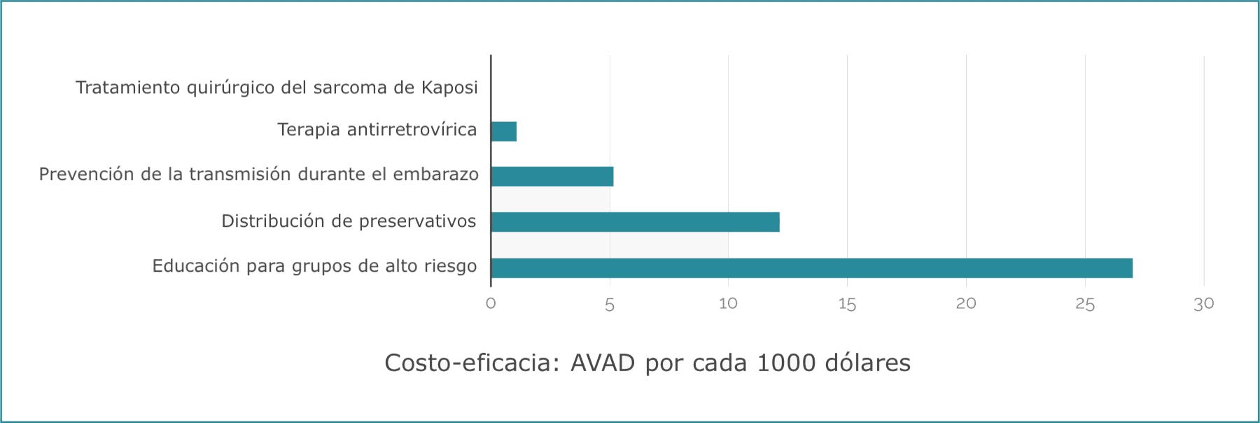 La imagen muestra un gráfico de barras horizontal etiquetado como 'Costo-eficacia: AVAD por cada 1000 dólares', comparando varias estrategias sanitarias como la terapia antirretrovírica y la educación para grupos de alto riesgo, con barras que indican la cantidad de años de vida ajustados por discapacidad (AVAD) obtenidos por cada 1000 dólares invertidos en dichas estrategias.