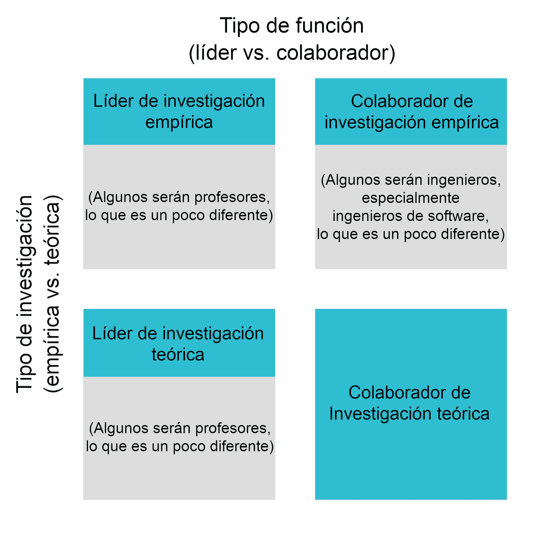La imagen muestra una matriz de cuatro cuadrantes que clasifica roles en la investigación en función del tipo de investigación (empírica vs. teórica) y el tipo de función (líder vs. colaborador), con notas que mencionan que algunos líderes serán profesores e ingenieros, especialmente ingenieros de software.
