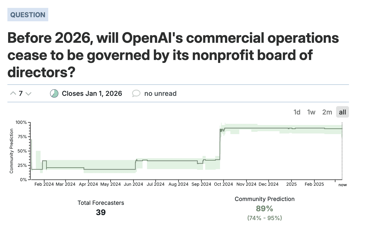 Antes de 2026, ¿dejarán las operaciones comerciales de OpenAI de estar regidas por el consejo directivo de la entidad sin fines de lucro?
