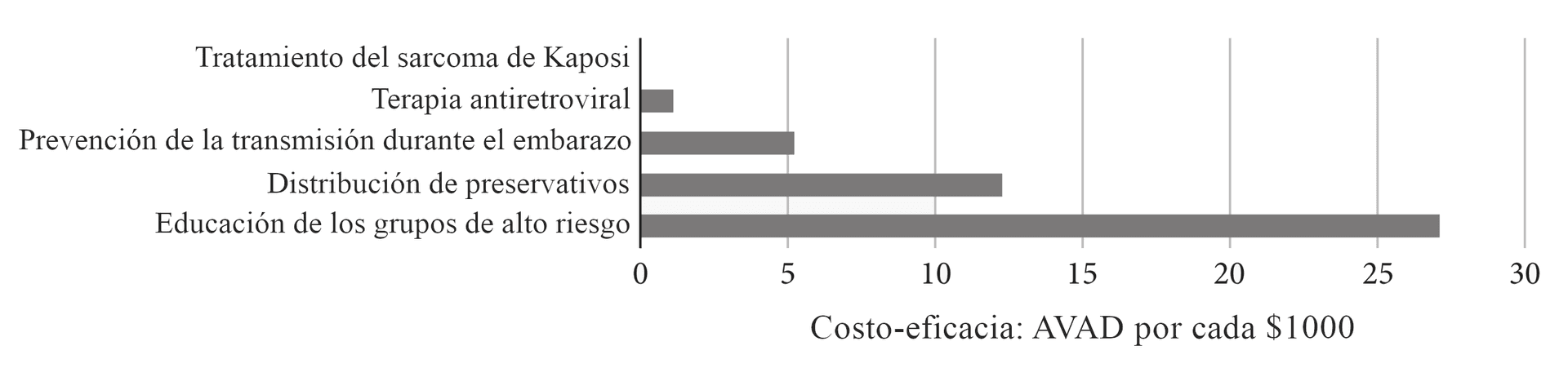 La imagen muestra un gráfico de barras que compara la costo-eficacia, medida en Años de Vida Ajustados por Discapacidad por cada \$1000, de diferentes intervenciones de salud relacionadas con el VIH/SIDA, incluyendo terapia antirretroviral, prevención de transmisión durante el embarazo, distribución de preservativos y educación de grupos de alto riesgo.