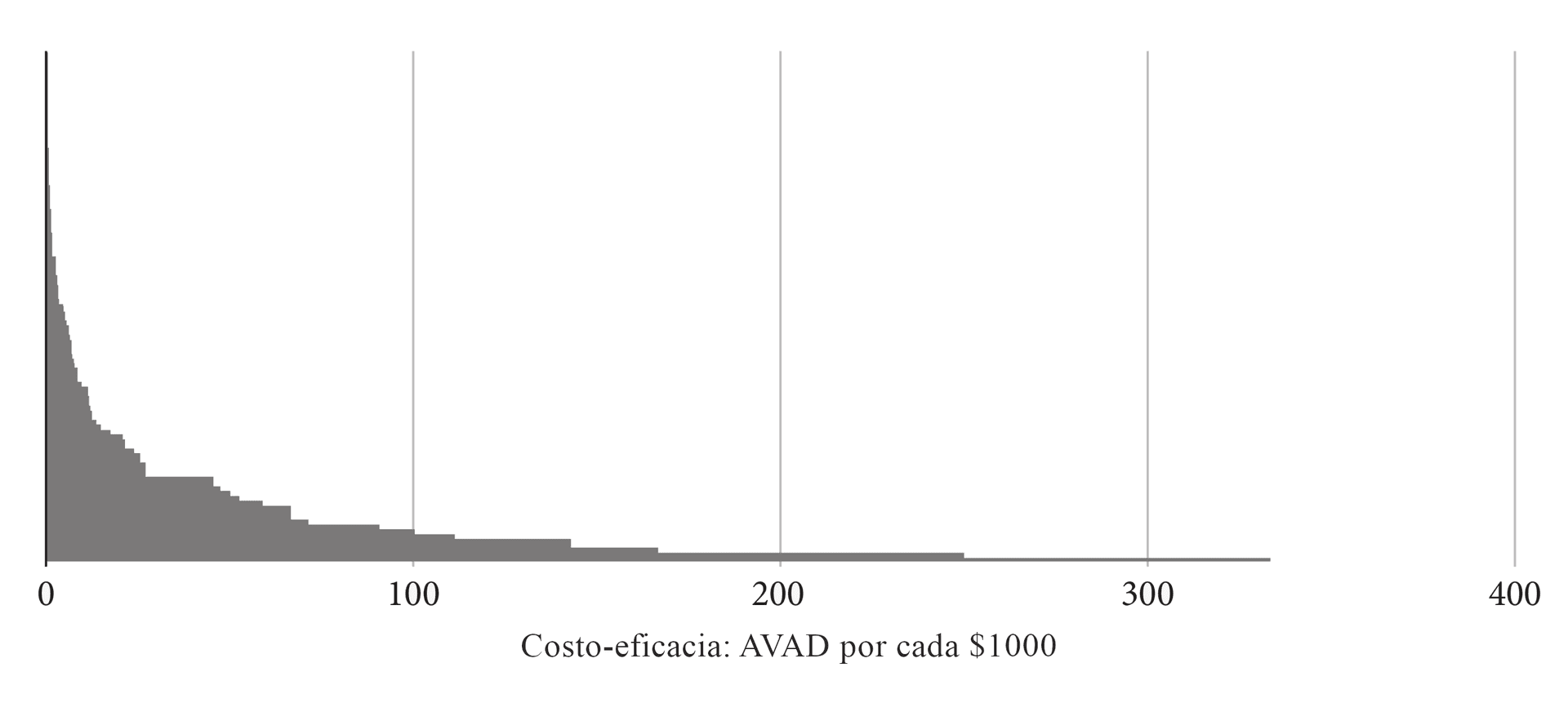 La imagen muestra un gráfico de barras horizontal que compara estimaciones de costo-eficacia para 108 intervenciones sanitarias, ordenadas de menos a más eficaces, medidas por años de vida ajustados por discapacidad por cada \$1000.